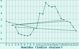 Courbe de l'humidex pour Chteau-Chinon (58)