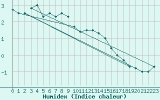 Courbe de l'humidex pour Berlin-Tempelhof