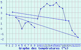 Courbe de tempratures pour Dole-Tavaux (39)