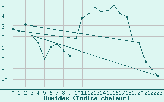 Courbe de l'humidex pour Dole-Tavaux (39)