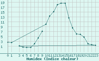 Courbe de l'humidex pour Strumica