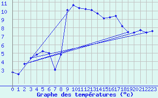 Courbe de tempratures pour Chisineu Cris