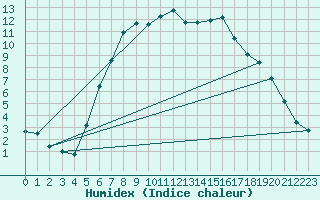 Courbe de l'humidex pour Moehrendorf-Kleinsee