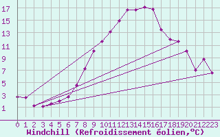 Courbe du refroidissement olien pour Schleiz