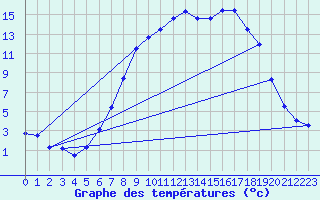 Courbe de tempratures pour Drammen Berskog