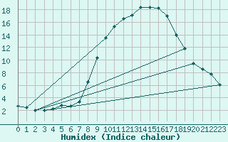 Courbe de l'humidex pour Emden-Koenigspolder