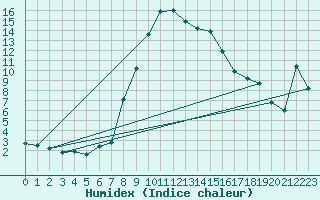 Courbe de l'humidex pour Cuprija