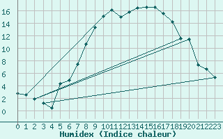 Courbe de l'humidex pour Zeltweg / Autom. Stat.