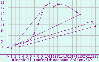 Courbe du refroidissement olien pour Warth