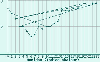 Courbe de l'humidex pour Orly (91)