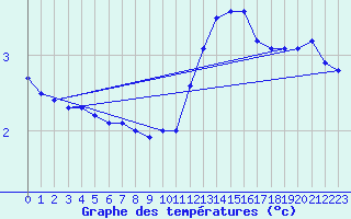 Courbe de tempratures pour Alfeld