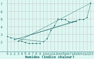 Courbe de l'humidex pour Pointe du Plomb (17)