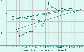 Courbe de l'humidex pour Feldberg-Schwarzwald (All)