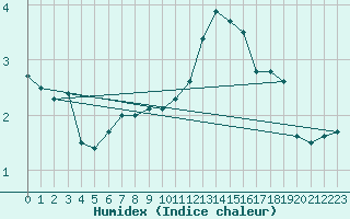 Courbe de l'humidex pour Besanon (25)