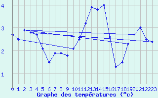 Courbe de tempratures pour Metz (57)