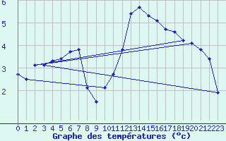 Courbe de tempratures pour Biache-Saint-Vaast (62)