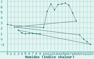 Courbe de l'humidex pour Bousson (It)