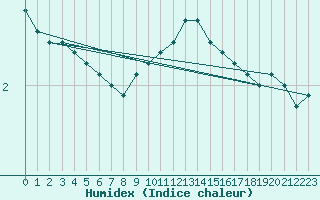 Courbe de l'humidex pour Amiens - Dury (80)