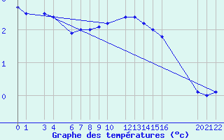 Courbe de tempratures pour Mont-Rigi (Be)