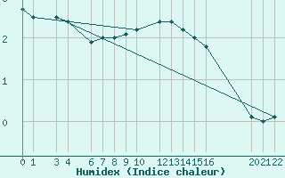 Courbe de l'humidex pour Mont-Rigi (Be)