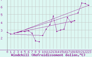 Courbe du refroidissement olien pour Lans-en-Vercors (38)