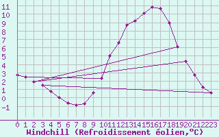 Courbe du refroidissement olien pour Avord (18)