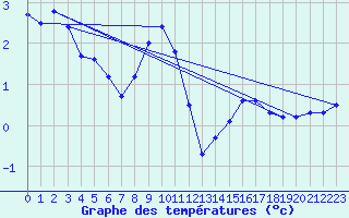 Courbe de tempratures pour Marienberg