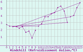 Courbe du refroidissement olien pour Oehringen