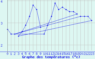 Courbe de tempratures pour Ulkokalla