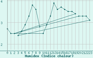 Courbe de l'humidex pour Ulkokalla