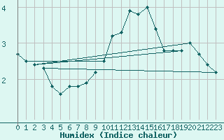 Courbe de l'humidex pour Kleiner Feldberg / Taunus