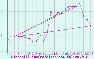 Courbe du refroidissement olien pour Douzy (08)