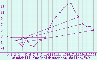 Courbe du refroidissement olien pour Roissy (95)