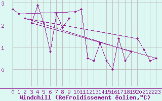 Courbe du refroidissement olien pour Skillinge