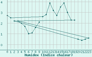 Courbe de l'humidex pour Langres (52) 