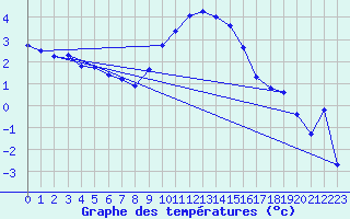 Courbe de tempratures pour Carpentras (84)