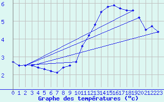 Courbe de tempratures pour Bremervoerde