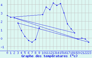 Courbe de tempratures pour Weiden