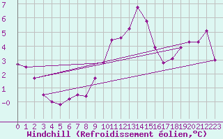 Courbe du refroidissement olien pour Ambrieu (01)