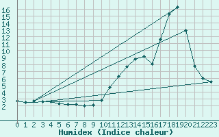 Courbe de l'humidex pour Preonzo (Sw)