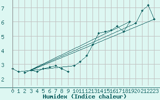 Courbe de l'humidex pour Villarzel (Sw)