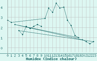 Courbe de l'humidex pour Schmittenhoehe