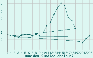 Courbe de l'humidex pour Avord (18)