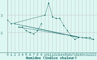 Courbe de l'humidex pour Ljungby