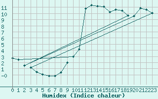 Courbe de l'humidex pour Neuchatel (Sw)