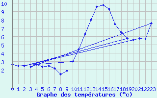 Courbe de tempratures pour Dunkerque (59)