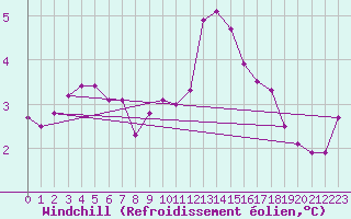 Courbe du refroidissement olien pour Beitem (Be)