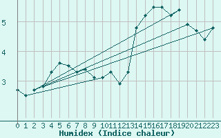 Courbe de l'humidex pour Potsdam