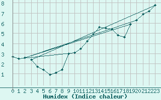 Courbe de l'humidex pour Johnstown Castle