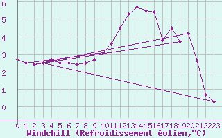 Courbe du refroidissement olien pour Bourg-Saint-Maurice (73)